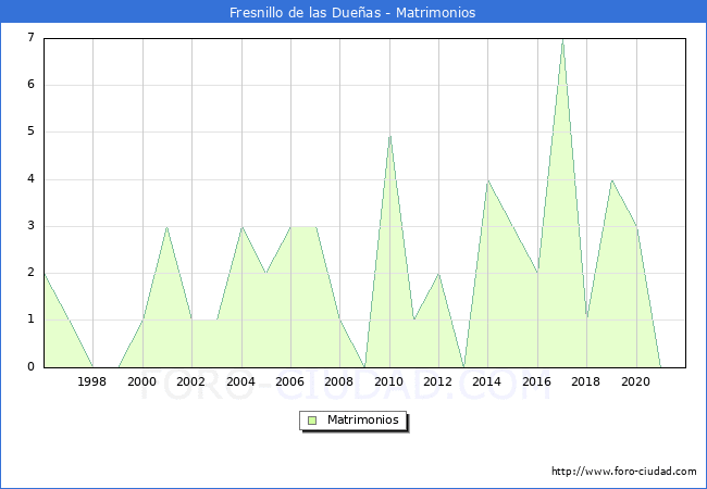 Numero de Matrimonios en el municipio de Fresnillo de las Dueñas desde 1996 hasta el 2021 