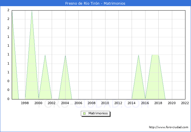 Numero de Matrimonios en el municipio de Fresno de Río Tirón desde 1996 hasta el 2020 