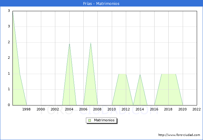 Numero de Matrimonios en el municipio de Frías desde 1996 hasta el 2020 