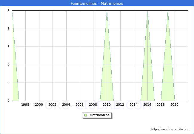Numero de Matrimonios en el municipio de Fuentemolinos desde 1996 hasta el 2020 