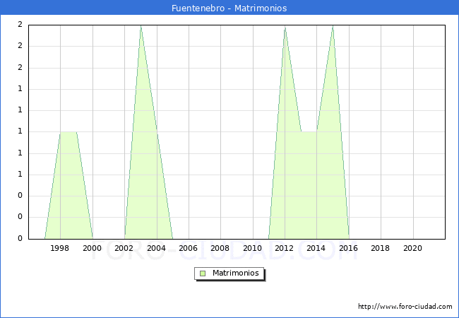 Numero de Matrimonios en el municipio de Fuentenebro desde 1996 hasta el 2020 