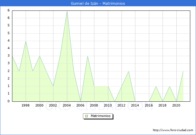 Numero de Matrimonios en el municipio de Gumiel de Izán desde 1996 hasta el 2020 