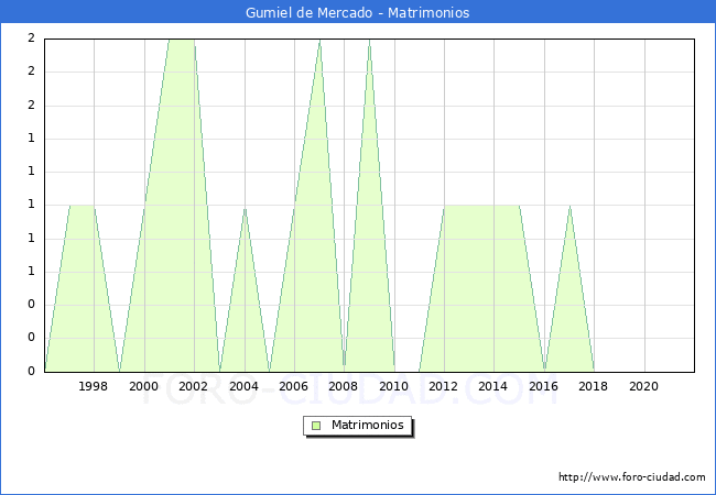 Numero de Matrimonios en el municipio de Gumiel de Mercado desde 1996 hasta el 2021 