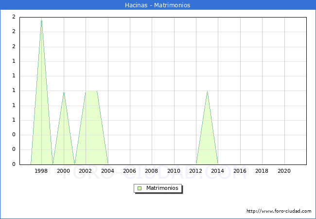 Numero de Matrimonios en el municipio de Hacinas desde 1996 hasta el 2020 