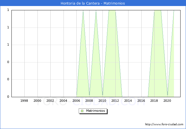 Numero de Matrimonios en el municipio de Hontoria de la Cantera desde 1996 hasta el 2020 