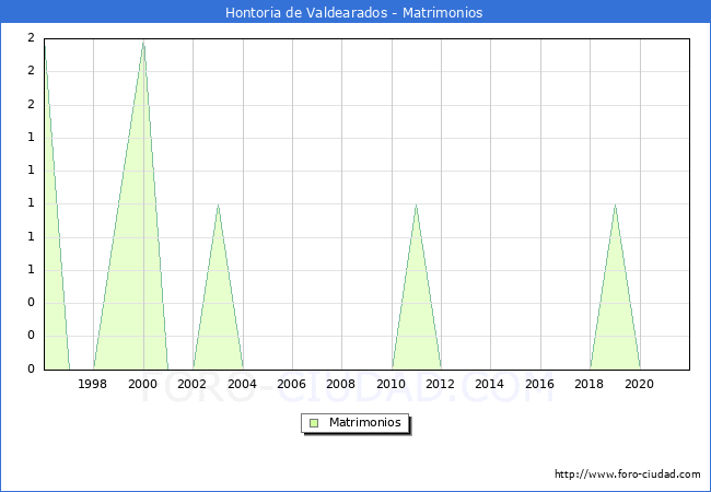 Numero de Matrimonios en el municipio de Hontoria de Valdearados desde 1996 hasta el 2021 