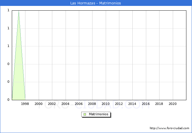 Numero de Matrimonios en el municipio de Las Hormazas desde 1996 hasta el 2021 