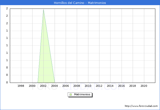 Numero de Matrimonios en el municipio de Hornillos del Camino desde 1996 hasta el 2021 