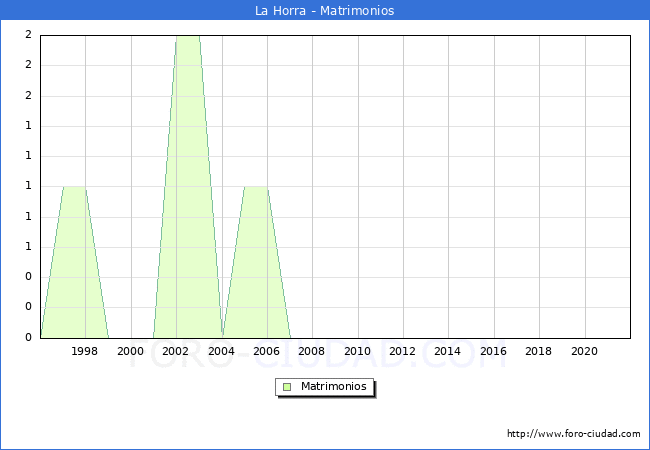 Numero de Matrimonios en el municipio de La Horra desde 1996 hasta el 2020 