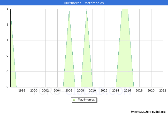 Numero de Matrimonios en el municipio de Huérmeces desde 1996 hasta el 2020 