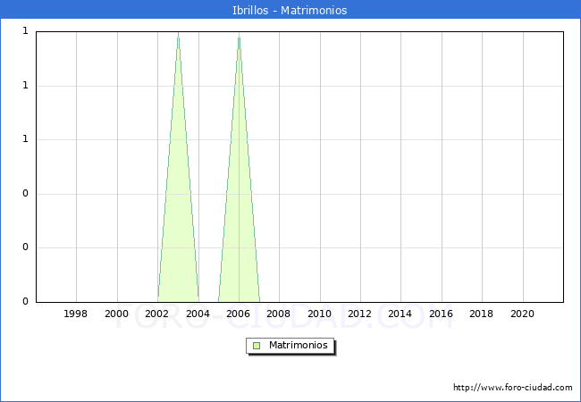 Numero de Matrimonios en el municipio de Ibrillos desde 1996 hasta el 2021 
