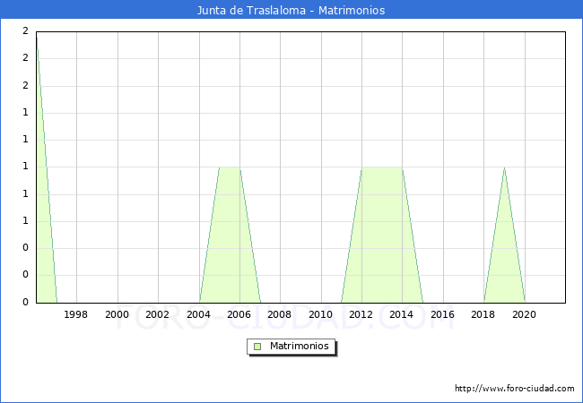 Numero de Matrimonios en el municipio de Junta de Traslaloma desde 1996 hasta el 2020 