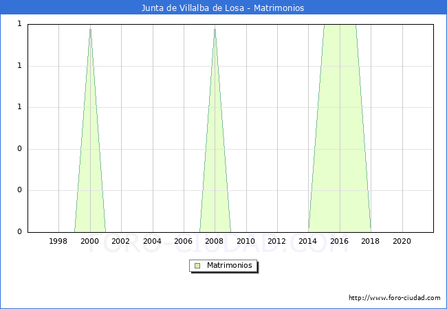 Numero de Matrimonios en el municipio de Junta de Villalba de Losa desde 1996 hasta el 2020 