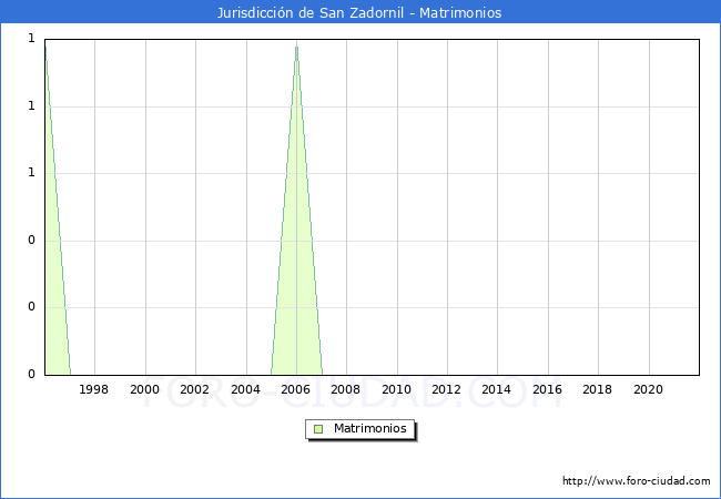 Numero de Matrimonios en el municipio de Jurisdicción de San Zadornil desde 1996 hasta el 2020 