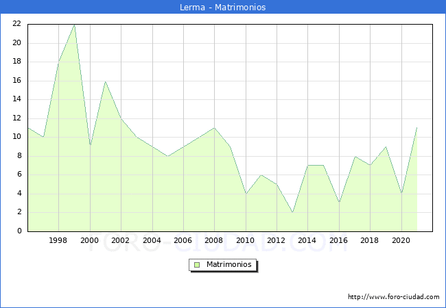 Numero de Matrimonios en el municipio de Lerma desde 1996 hasta el 2020 