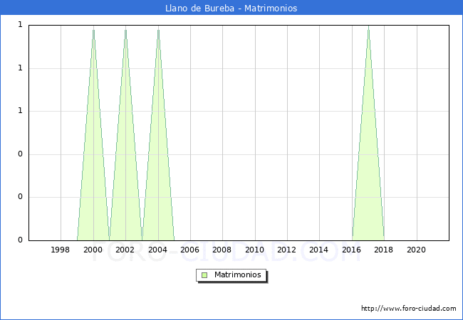 Numero de Matrimonios en el municipio de Llano de Bureba desde 1996 hasta el 2020 