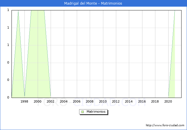 Numero de Matrimonios en el municipio de Madrigal del Monte desde 1996 hasta el 2020 