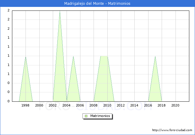 Numero de Matrimonios en el municipio de Madrigalejo del Monte desde 1996 hasta el 2020 