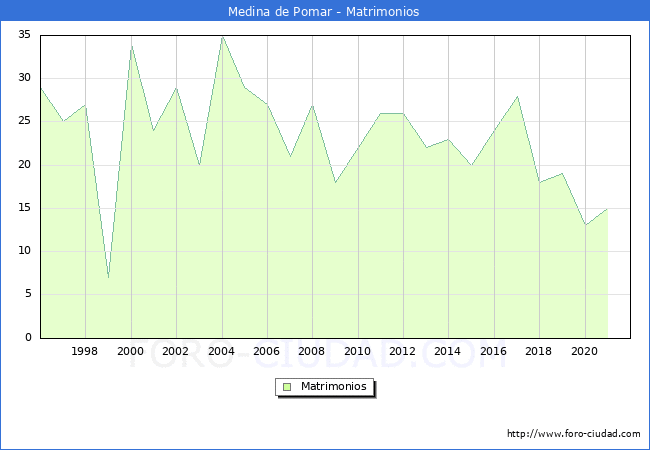 Numero de Matrimonios en el municipio de Medina de Pomar desde 1996 hasta el 2020 