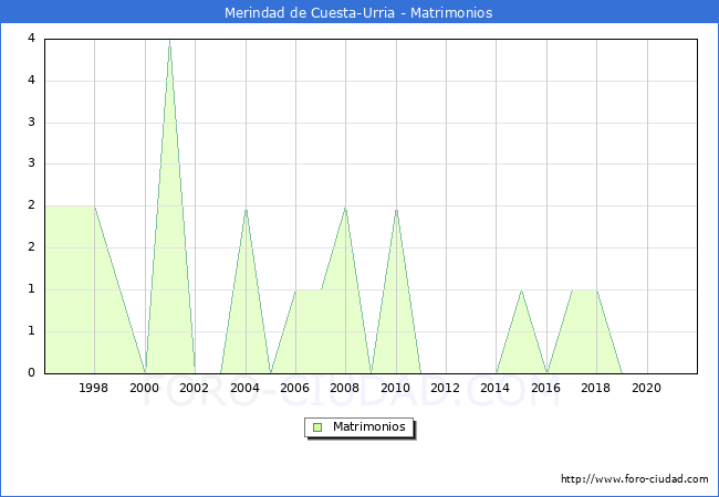 Numero de Matrimonios en el municipio de Merindad de Cuesta-Urria desde 1996 hasta el 2020 