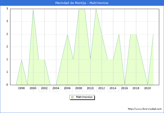 Numero de Matrimonios en el municipio de Merindad de Montija desde 1996 hasta el 2020 