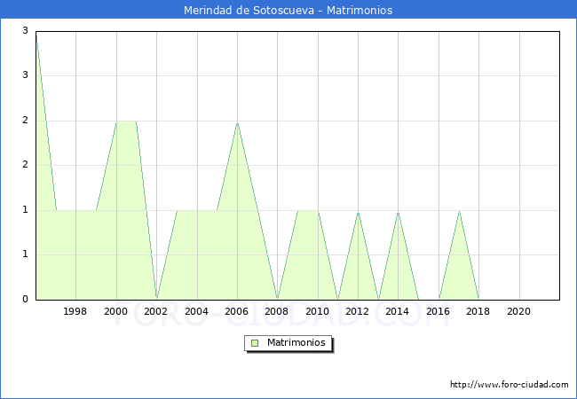 Numero de Matrimonios en el municipio de Merindad de Sotoscueva desde 1996 hasta el 2020 
