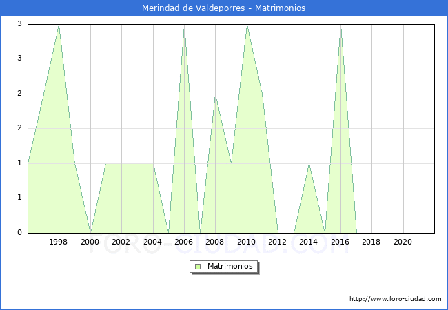 Numero de Matrimonios en el municipio de Merindad de Valdeporres desde 1996 hasta el 2021 