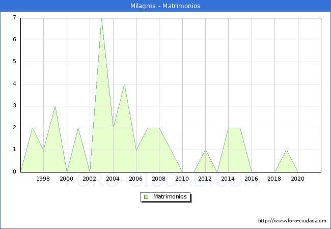 Numero de Matrimonios en el municipio de Milagros desde 1996 hasta el 2020 