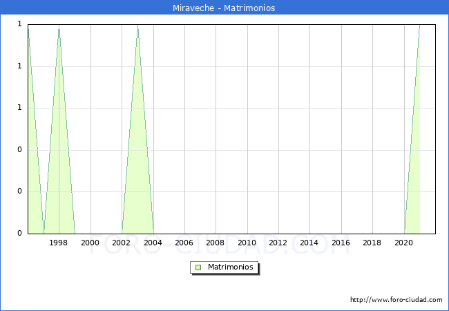 Numero de Matrimonios en el municipio de Miraveche desde 1996 hasta el 2020 