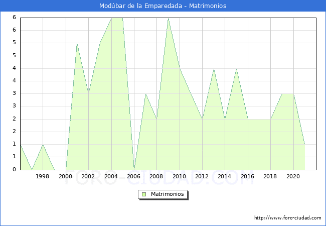 Numero de Matrimonios en el municipio de Modúbar de la Emparedada desde 1996 hasta el 2020 