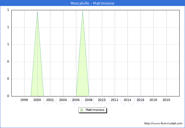 Numero de Matrimonios en el municipio de Moncalvillo desde 1996 hasta el 2020 