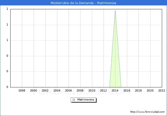 Numero de Matrimonios en el municipio de Monterrubio de la Demanda desde 1996 hasta el 2020 