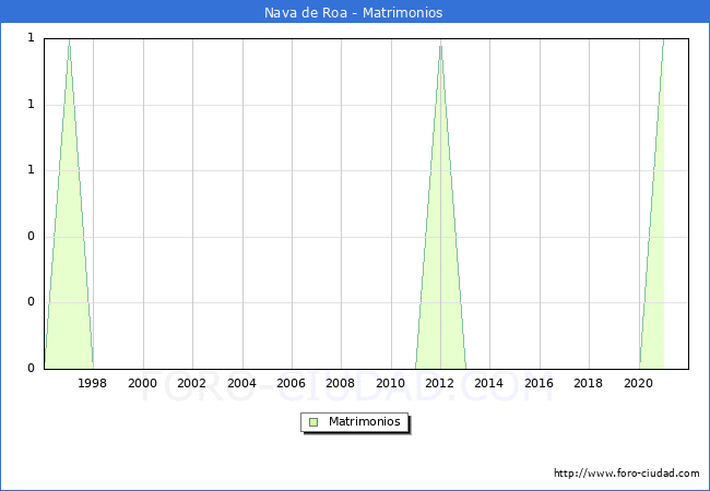 Numero de Matrimonios en el municipio de Nava de Roa desde 1996 hasta el 2021 