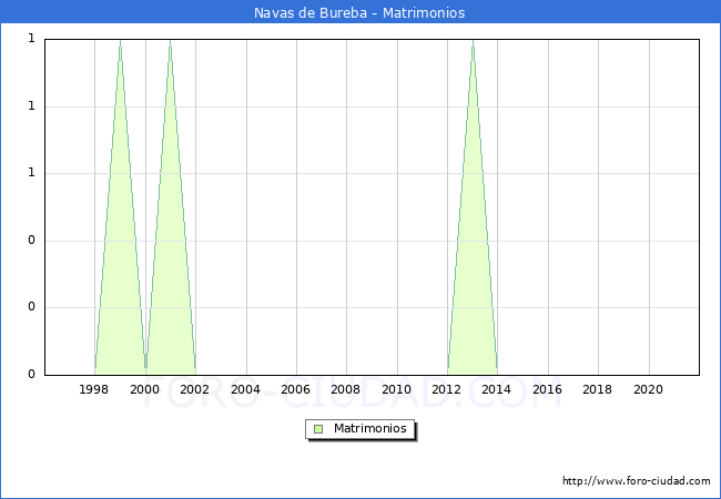 Numero de Matrimonios en el municipio de Navas de Bureba desde 1996 hasta el 2020 