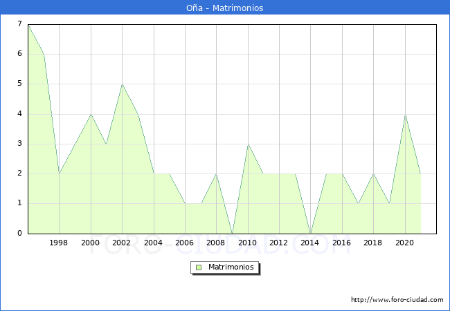Numero de Matrimonios en el municipio de Oña desde 1996 hasta el 2020 