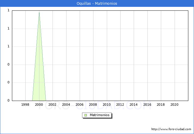Numero de Matrimonios en el municipio de Oquillas desde 1996 hasta el 2020 