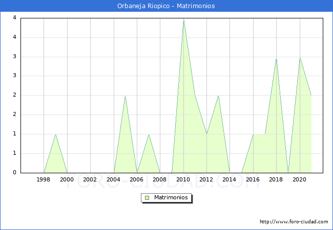Numero de Matrimonios en el municipio de Orbaneja Riopico desde 1996 hasta el 2020 