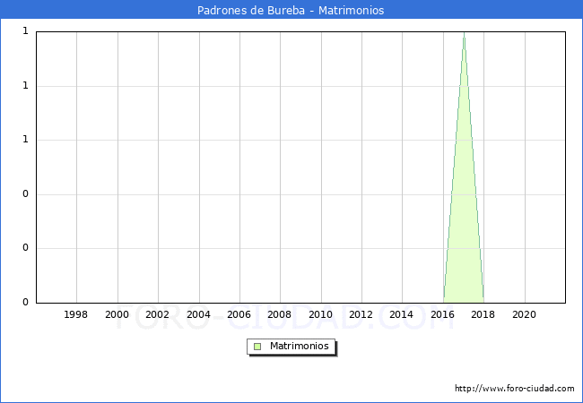 Numero de Matrimonios en el municipio de Padrones de Bureba desde 1996 hasta el 2020 