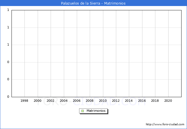 Numero de Matrimonios en el municipio de Palazuelos de la Sierra desde 1996 hasta el 2021 