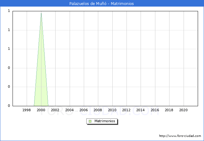 Numero de Matrimonios en el municipio de Palazuelos de Muñó desde 1996 hasta el 2021 