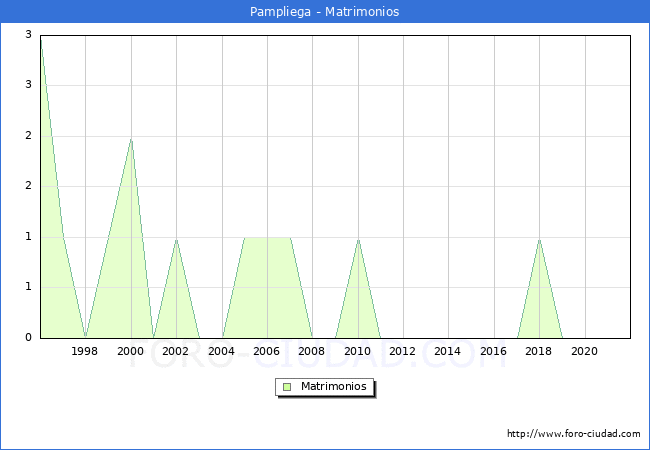 Numero de Matrimonios en el municipio de Pampliega desde 1996 hasta el 2020 