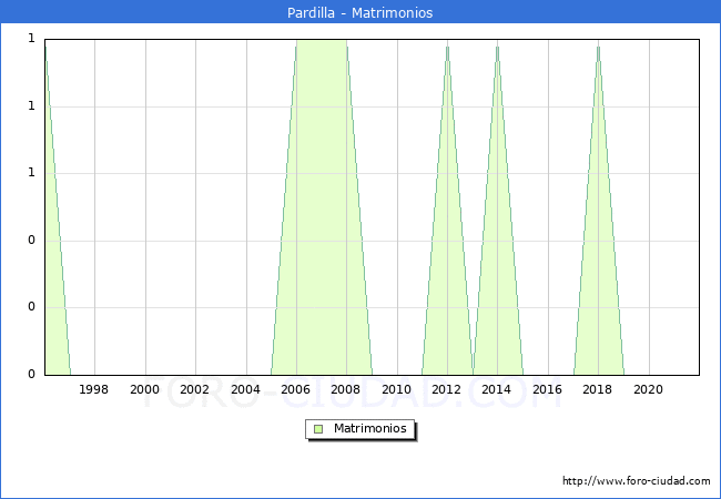Numero de Matrimonios en el municipio de Pardilla desde 1996 hasta el 2021 