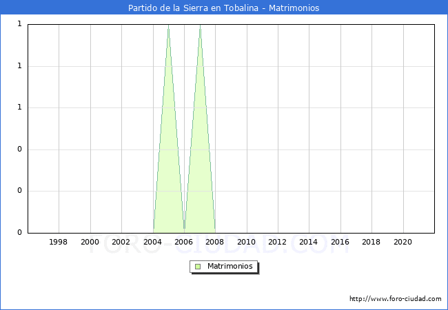 Numero de Matrimonios en el municipio de Partido de la Sierra en Tobalina desde 1996 hasta el 2020 