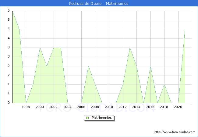 Numero de Matrimonios en el municipio de Pedrosa de Duero desde 1996 hasta el 2021 