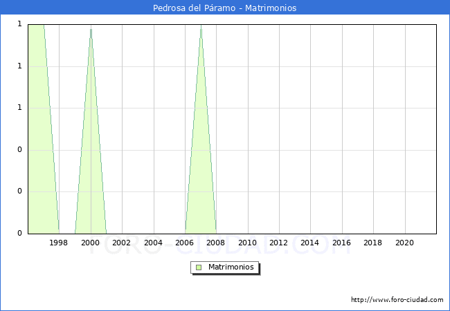 Numero de Matrimonios en el municipio de Pedrosa del Páramo desde 1996 hasta el 2020 