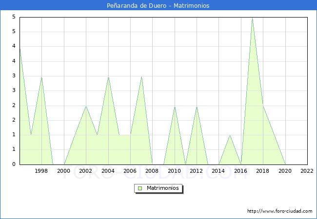 Numero de Matrimonios en el municipio de Peñaranda de Duero desde 1996 hasta el 2020 