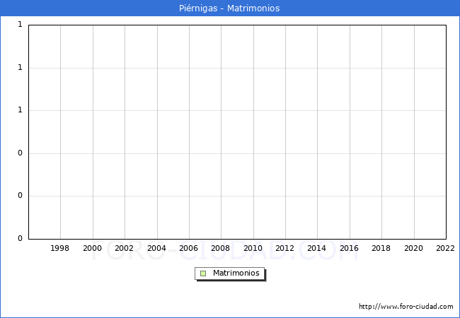 Numero de Matrimonios en el municipio de Piérnigas desde 1996 hasta el 2020 