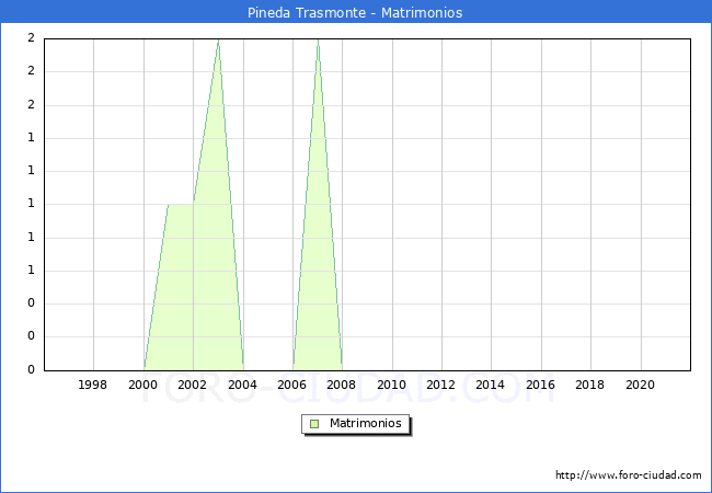 Numero de Matrimonios en el municipio de Pineda Trasmonte desde 1996 hasta el 2020 