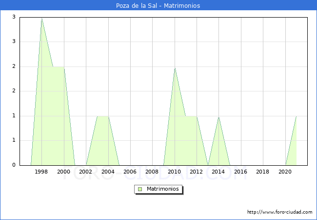 Numero de Matrimonios en el municipio de Poza de la Sal desde 1996 hasta el 2020 