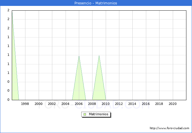 Numero de Matrimonios en el municipio de Presencio desde 1996 hasta el 2020 